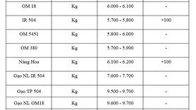 Giá lúa gạo hôm nay ngày 10/7/2025: Lúa tươi tiếp đà tăng