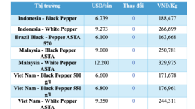 Giá tiêu hôm nay 28/1/2026: Tăng vọt 3.000 đồng/kg
