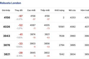 Giá cà phê hôm nay 23/1/2026: Bật tăng mạnh mẽ