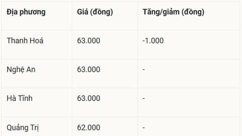 Giá heo hơi hôm nay 19/7/2025: Tiếp tục lao dốc, thấp nhất 61.000 đồng/kg