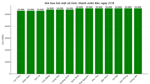 Giá heo hơi hôm nay 27/8/2025: Nhiều địa phương giảm mạnh