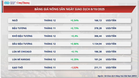 Giá đậu tương tiếp tục tăng hơn 0,7% lên 378,2 USD/tấn