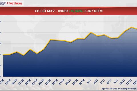 Giá ca cao suy yếu phiên thứ ba liên tiếp
