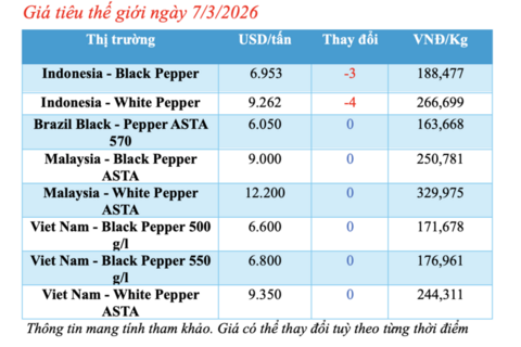 Giá tiêu hôm nay 7/3/2026: Chững lại phiên cuối tuần