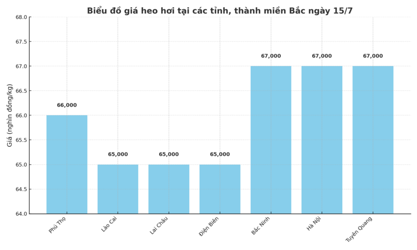 Biểu đồ giá heo hơi tại các tỉnh, thành miền Bắc ngày 15/7