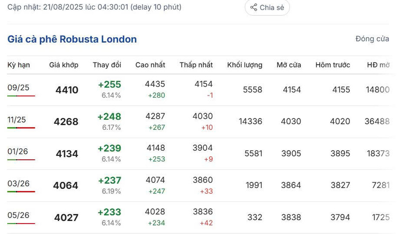 Giá cà phê Robusta London sáng ngày 21/8/2025