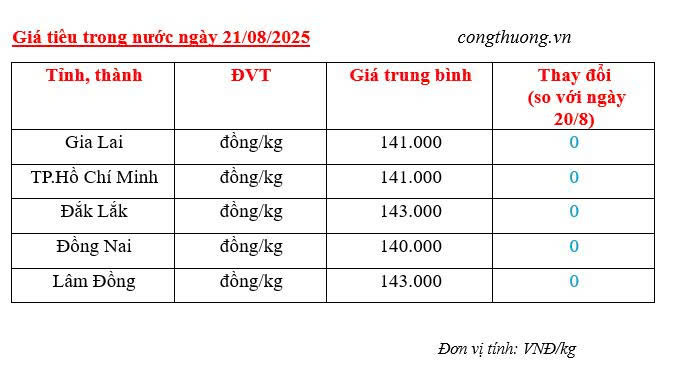 Giá tiêu trong nước cập nhật sáng ngày 21/8/2025
