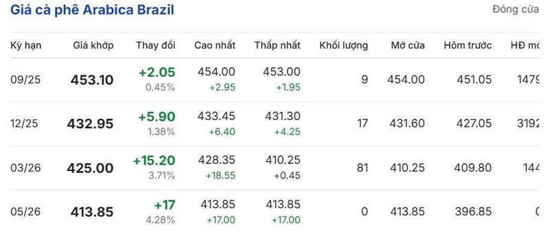 Giá cà phê Arabica Brazil sáng ngày 21/8/2025