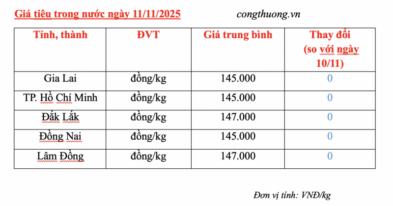 Giá tiêu hôm nay 11/11/2025: Neo ở mức cao - 2