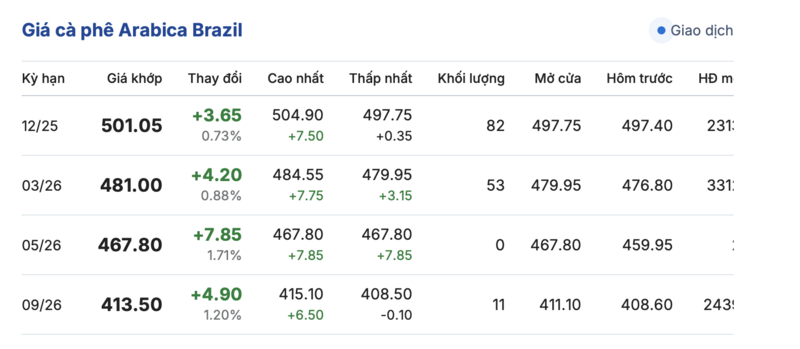 Giá cà phê hôm nay 11/11/2025: Trong nước tăng nhẹ - 3