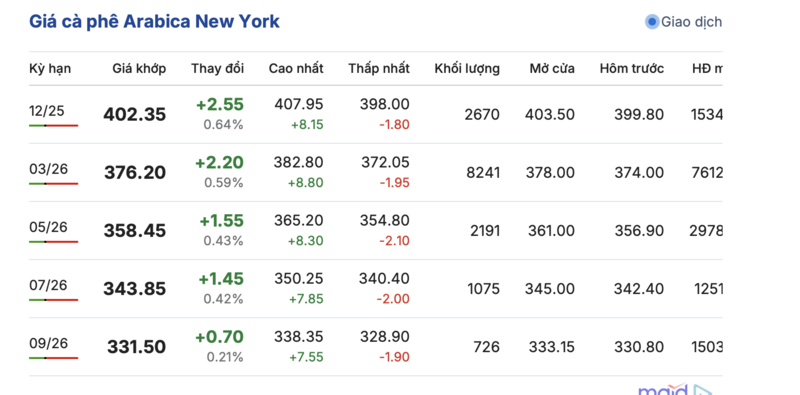 Giá cà phê hôm nay 18/11/2025: Giảm nhẹ ở Lâm Đồng - 2