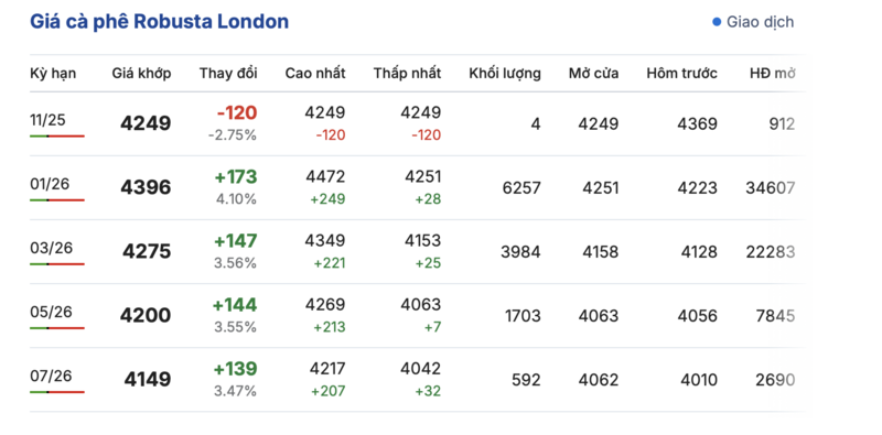 Giá cà phê hôm nay 18/11/2025: Giảm nhẹ ở Lâm Đồng - 1