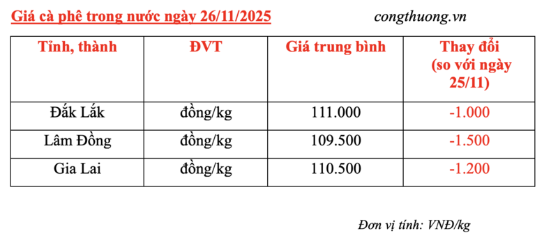 Giá cà phê hôm nay 26/11/2025: Giảm mạnh - 4