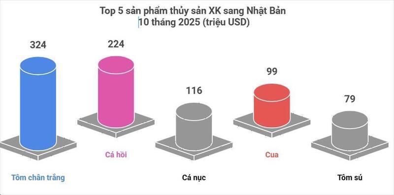 Top 5 sản phẩm thuỷ sản xuất khẩu sang Nhật Bản trong 10 tháng đầu năm 2025 - (Ảnh: VASEP).