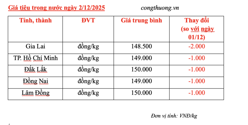 Giá tiêu hôm nay 2/12/2025: Đồng loạt giảm mạnh - 2