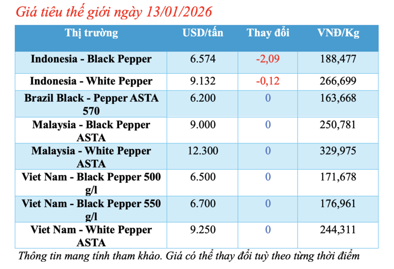 Giá tiêu hôm nay 13/1/2026: Thị trường đứng yên - 1