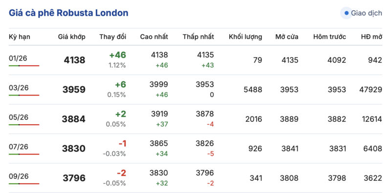 Giá cà phê hôm nay 15/1/2026: Tăng nhẹ - 1