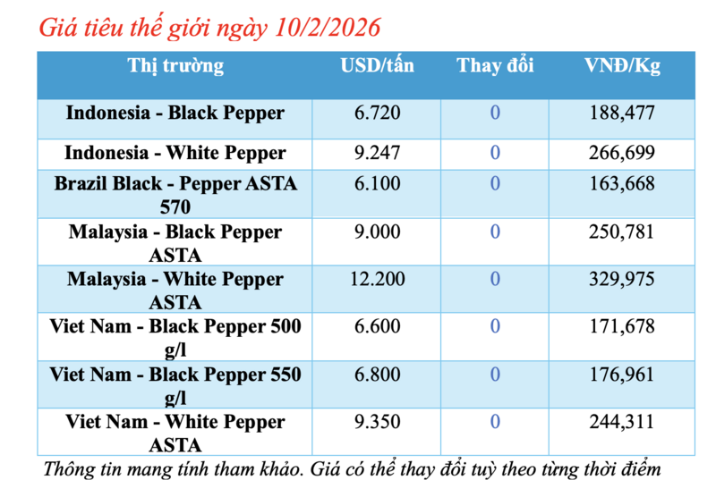 Giá tiêu hôm nay 10/2/2026: Tạm chững - 1