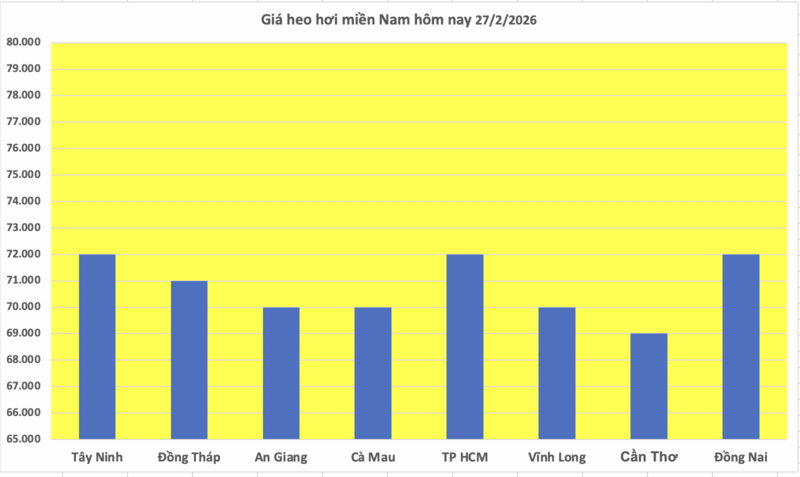 Giá heo hơi hôm nay 27/2/2026: Giảm rải rác - 3