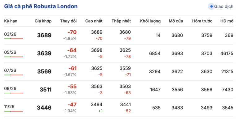 Giá cà phê hôm nay 27/2/2026: Tăng thêm 1.000 đồng/kg - 2