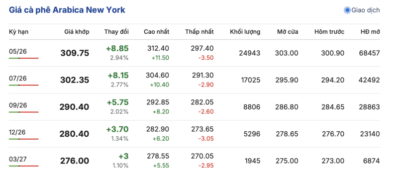 Giá cà phê hôm nay 23/3/2026: Tăng nhẹ 500 - 700 đồng/kg - 2