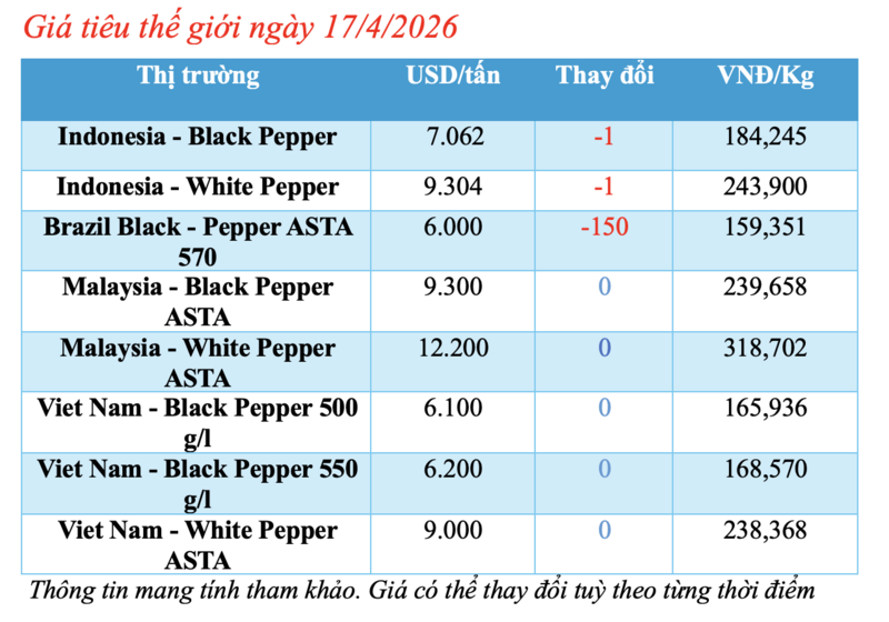 Giá tiêu hôm nay 17/4/2026: Lặng sóng - 1