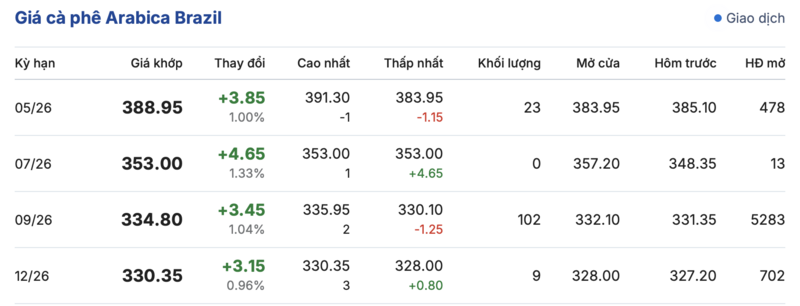 Giá cà phê hôm nay 21/4/2026: Tăng nhẹ 300 đồng - 3