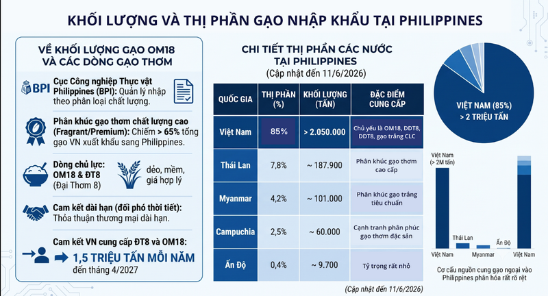 Khối lượng và thị phần gạo nhập khẩu tại Philippines. Nguồn: MXV
