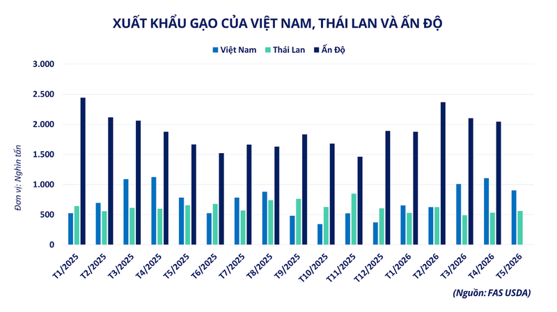 Xuất khẩu gạo của Việt Nam, Thái Lan, Ấn Độ. Nguồn: MXV