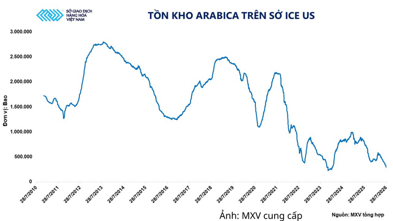 Tồn kho Arabica trên Sở ICE US.