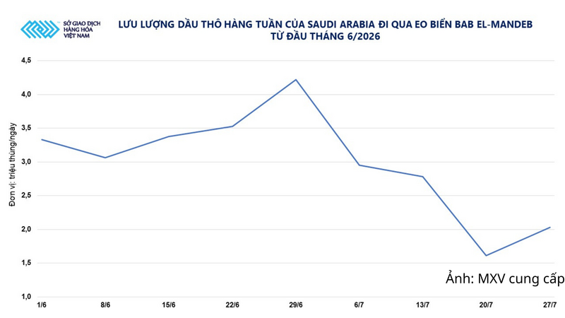 Lưu lượng dầu thô hàng tuần từ Saudi Arabia đã đi qua eo biển Bab el-Mandeb từ đầu tháng 6/2026.