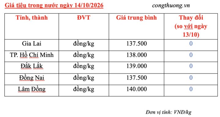 Giá tiêu trong nước hôm nay 14/10/2026