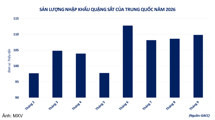 Sản lượng nhập khẩu quặng sắt của Trung Quốc.