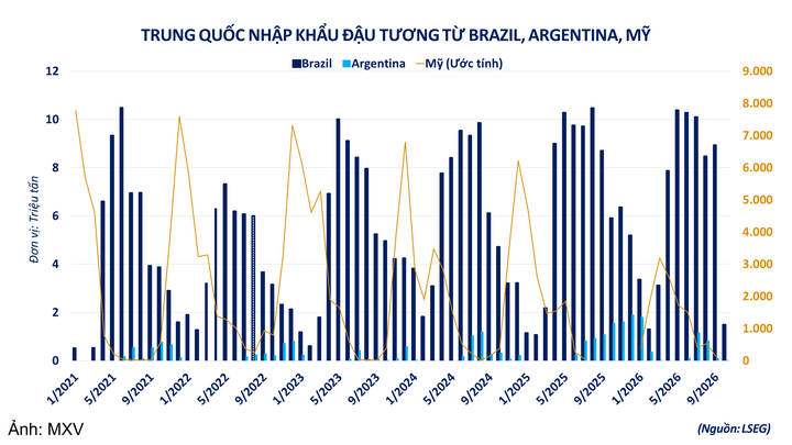 Trung Quốc nhập khẩu đậu tương từ Argentina, Brazil, Mỹ.