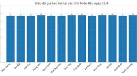 Giá heo hơi hôm nay 11/4/2025: Miền Nam bất ngờ tăng mạnh