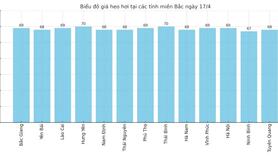 Giá heo hơi hôm nay 17/4/2025: Hai miền Bắc, Nam tăng nhẹ