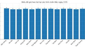 Giá heo hơi hôm nay 17/5/2025: Miền Nam tiếp đà tăng nhẹ
