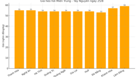 Giá heo hơi hôm nay 25/8/2025: Đồng loạt đi ngang