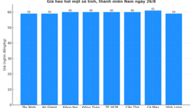 Giá heo hơi hôm nay 26/8/2025: Giảm tại nhiều địa phương