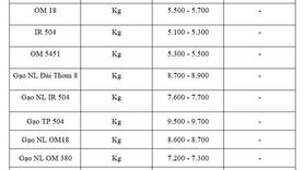 Giá lúa gạo hôm nay ngày 17/11: Gạo xuất khẩu bình ổn, lúa vững giá
