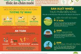 Châu Âu tiếp tục cấp phép thêm 10 sự kiện biến đổi gen sử dụng làm thực phẩm và thức ăn chăn nuôi