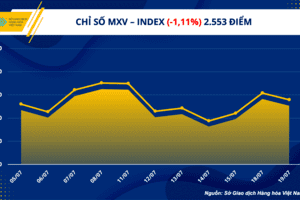 Thị trường hàng hoá hôm nay 20/7: Nhóm Kim loại và Nông sản chịu sức ép bán
