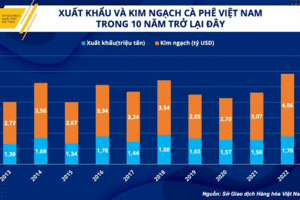 Xuất khẩu cà phê: Điểm sáng trong nhiều thách thức