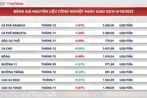 Chuẩn bị vào vụ mới, xuất khẩu cà phê dự kiến tăng trở lại