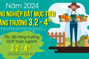 Nông nghiệp đặt mục tiêu tăng trưởng 3,2-4% trong năm 2024
