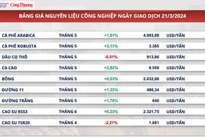 Giá xuất khẩu cà phê đồng loạt tăng, Robusta tiến lên vùng đỉnh