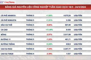 Giá cà phê xuất khẩu tăng 4 tuần liên tiếp, chạm mức giá cao nhất