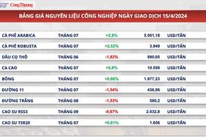 Lo ngại hạn hán làm giảm sản lượng tại Việt Nam, giá cà phê Robusta lên đỉnh cao mới