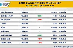Lo ngại thiếu hụt nguồn cung, giá xuất khẩu cà phê tăng vọt