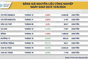 Sau khi tăng vọt, giá xuất khẩu cà phê bất ngờ lao dốc